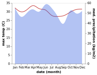 temperature and rainfall during the year in Ratahan