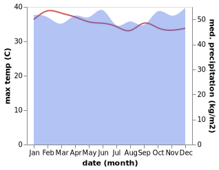 temperature and rainfall during the year in Batangtoru