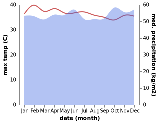 temperature and rainfall during the year in Gosong Telaga