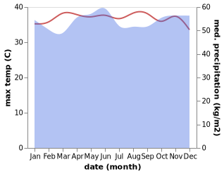 temperature and rainfall during the year in Kisaran