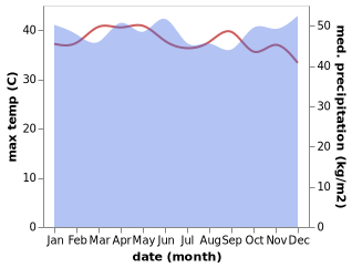 temperature and rainfall during the year in Padangsidempuan