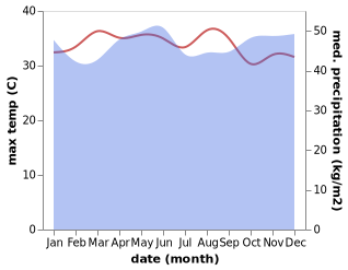temperature and rainfall during the year in Pematangsiantar