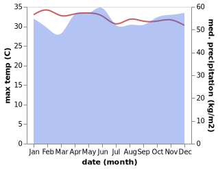 temperature and rainfall during the year in Tanjungbalai