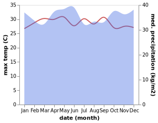 temperature and rainfall during the year in Tigarunggu