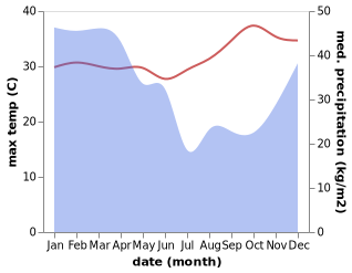 temperature and rainfall during the year in Aikmel