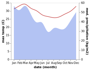 temperature and rainfall during the year in Ganti Dua