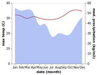 temperature and rainfall during the year in Kalede