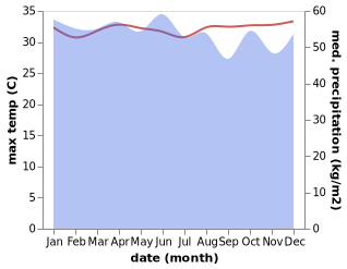 temperature and rainfall during the year in Biak