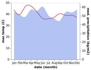 temperature and rainfall during the year in Sekupang