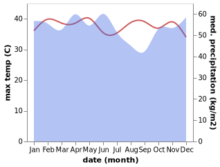 temperature and rainfall during the year in Pulaukijang