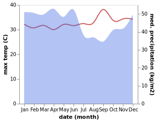 temperature and rainfall during the year in Kandangan