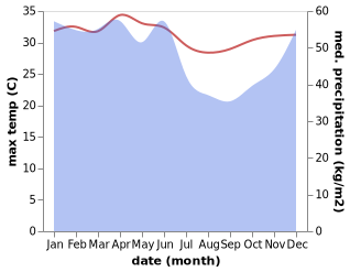 temperature and rainfall during the year in Barru