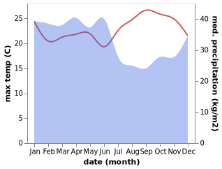 temperature and rainfall during the year in Belajen