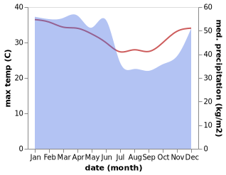 temperature and rainfall during the year in Benteng