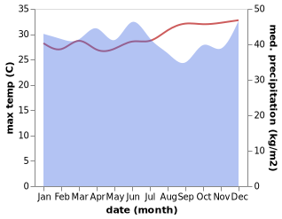 temperature and rainfall during the year in Bonebone