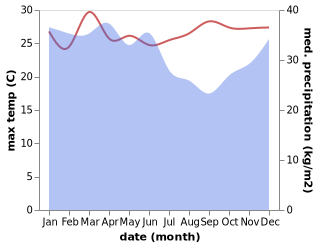 temperature and rainfall during the year in Buakayu