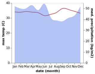 temperature and rainfall during the year in Cempa Pasar