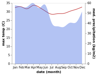 temperature and rainfall during the year in Kadai