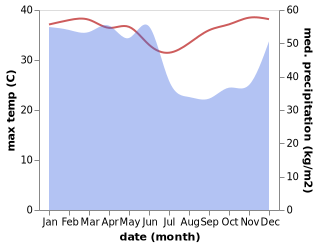 temperature and rainfall during the year in Matango
