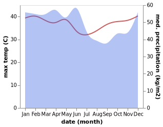 temperature and rainfall during the year in Rappang