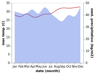 temperature and rainfall during the year in Sukamaju