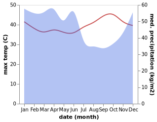 temperature and rainfall during the year in Sungguminasa