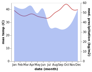 temperature and rainfall during the year in Takalar