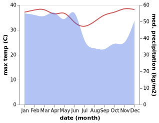 temperature and rainfall during the year in Watansoppeng