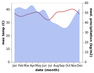 temperature and rainfall during the year in Baturaja