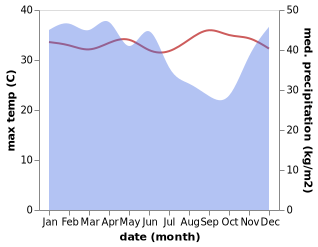 temperature and rainfall during the year in Lahat