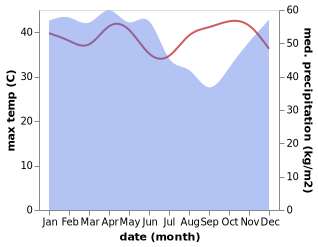 temperature and rainfall during the year in Palembang