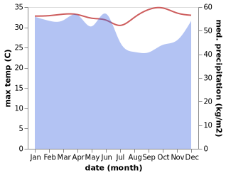 temperature and rainfall during the year in Galunggalung