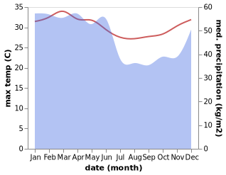 temperature and rainfall during the year in Batauga