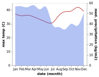 temperature and rainfall during the year in Katabu