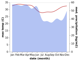 temperature and rainfall during the year in Pasarwajo