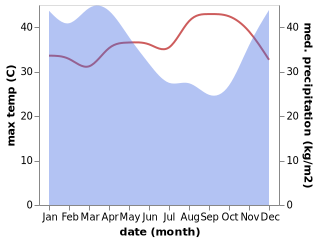 temperature and rainfall during the year in Ancaen