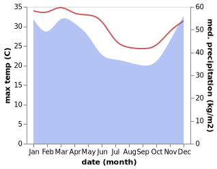 temperature and rainfall during the year in Ankola