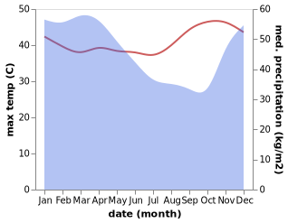 temperature and rainfall during the year in Arjawinangun