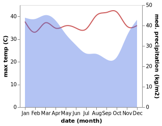 temperature and rainfall during the year in Babakan Nyampay