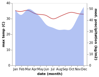 temperature and rainfall during the year in Balegede