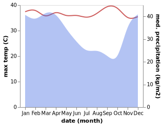 temperature and rainfall during the year in Banjaran