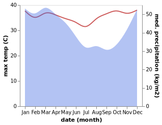 temperature and rainfall during the year in Bantardawa