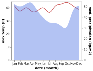 temperature and rainfall during the year in Cileungsi