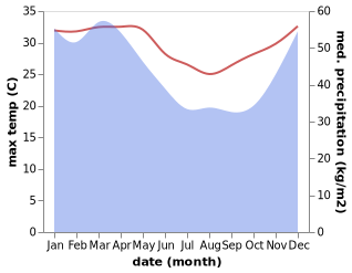 temperature and rainfall during the year in Cimerak