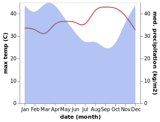 temperature and rainfall during the year in Najeng