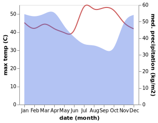 temperature and rainfall during the year in Purwakarta