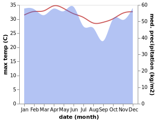 temperature and rainfall during the year in Ketapang