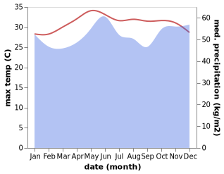 temperature and rainfall during the year in Ranai