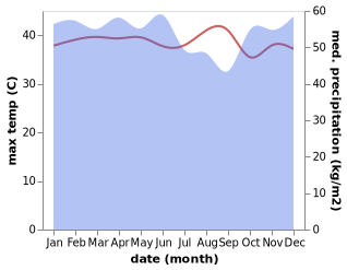 temperature and rainfall during the year in Sintang