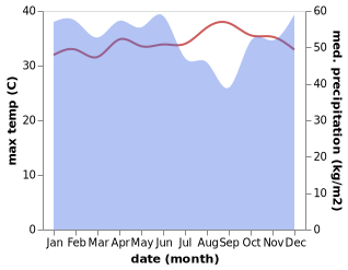 temperature and rainfall during the year in Sukadana